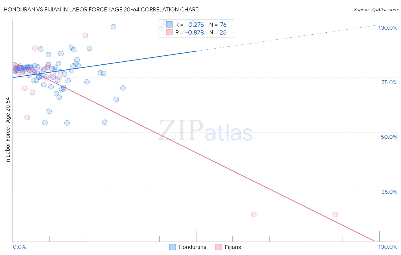 Honduran vs Fijian In Labor Force | Age 20-64
