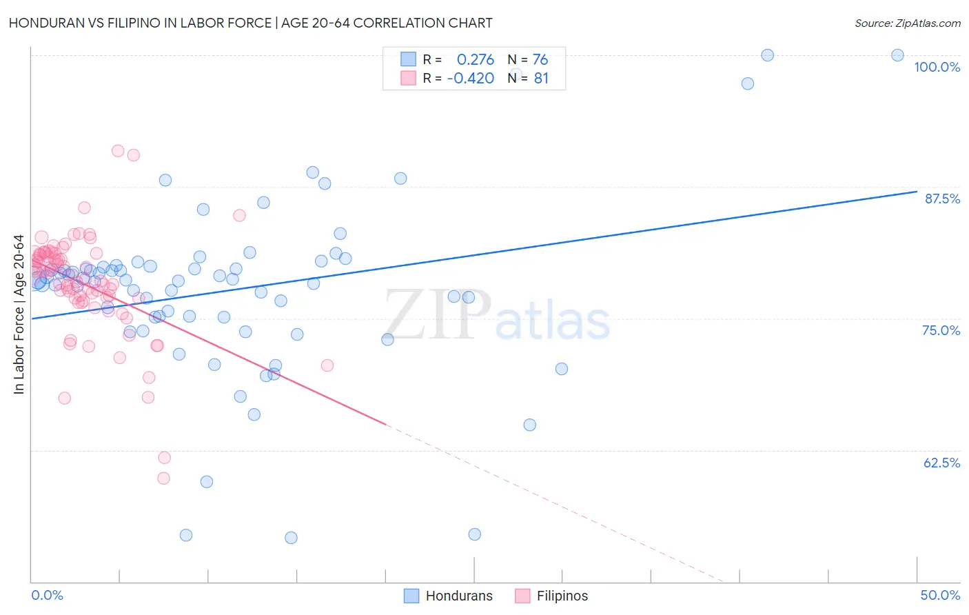 Honduran vs Filipino In Labor Force | Age 20-64