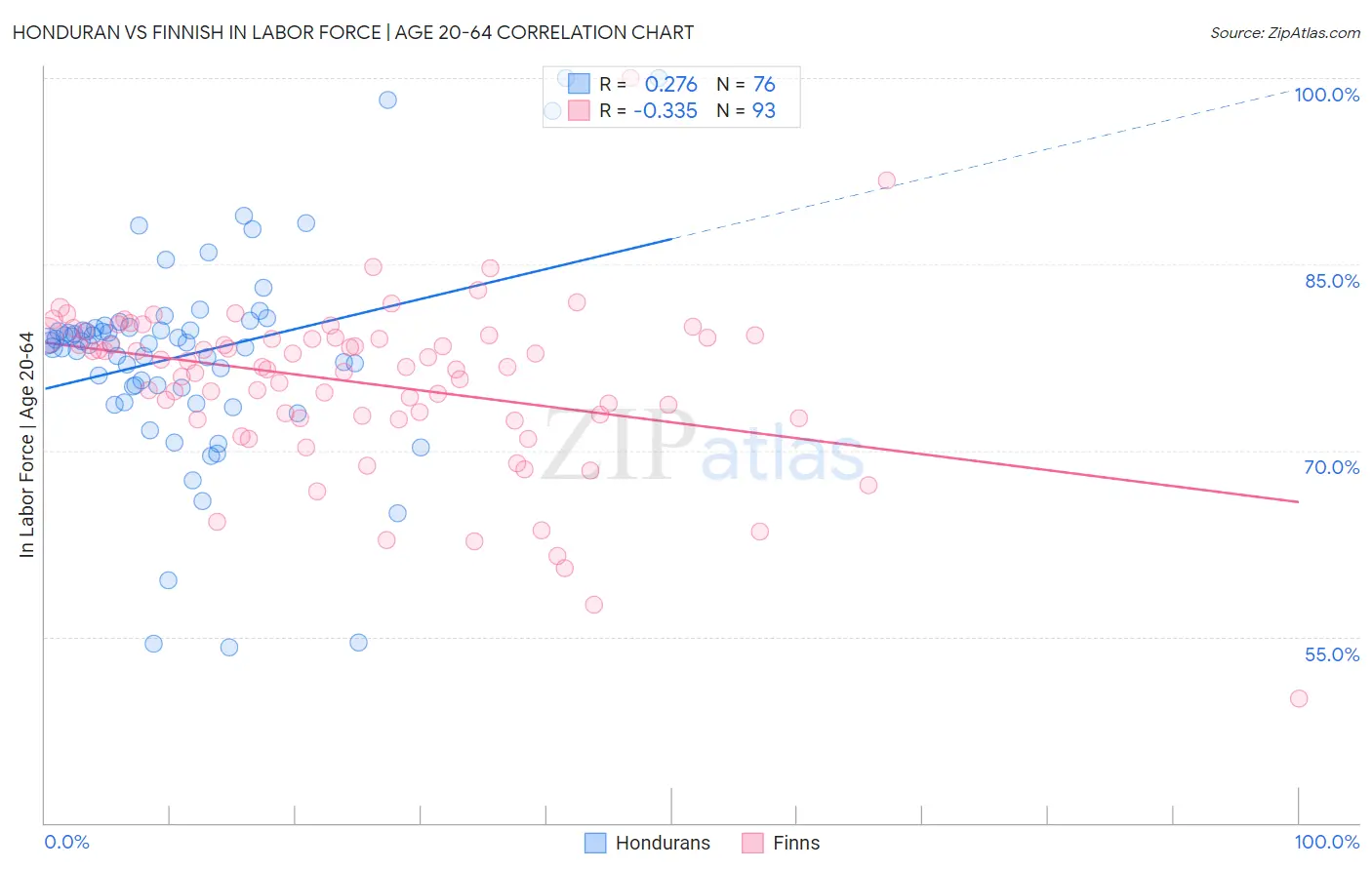 Honduran vs Finnish In Labor Force | Age 20-64