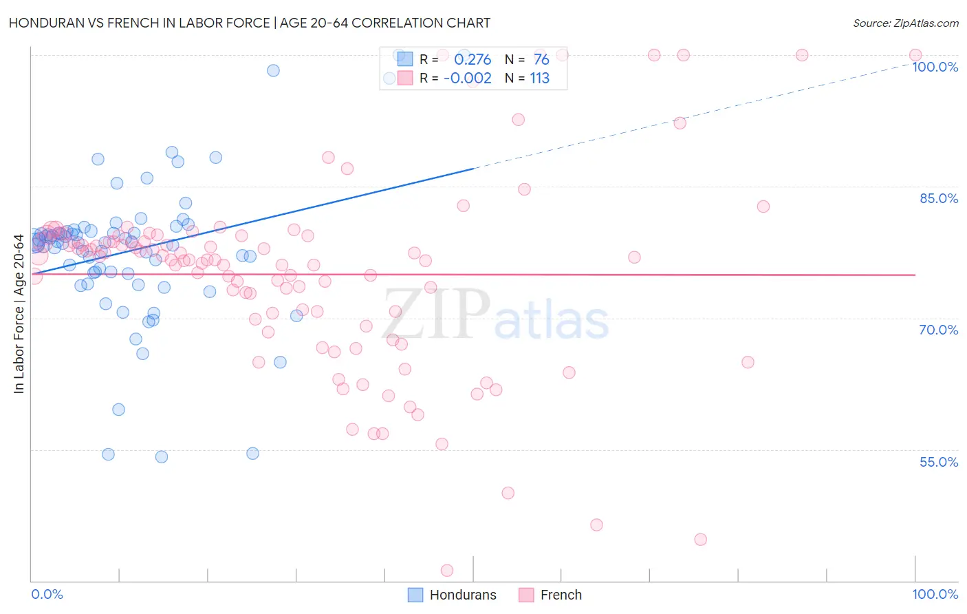Honduran vs French In Labor Force | Age 20-64
