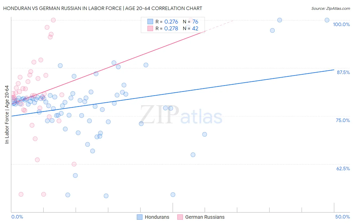 Honduran vs German Russian In Labor Force | Age 20-64