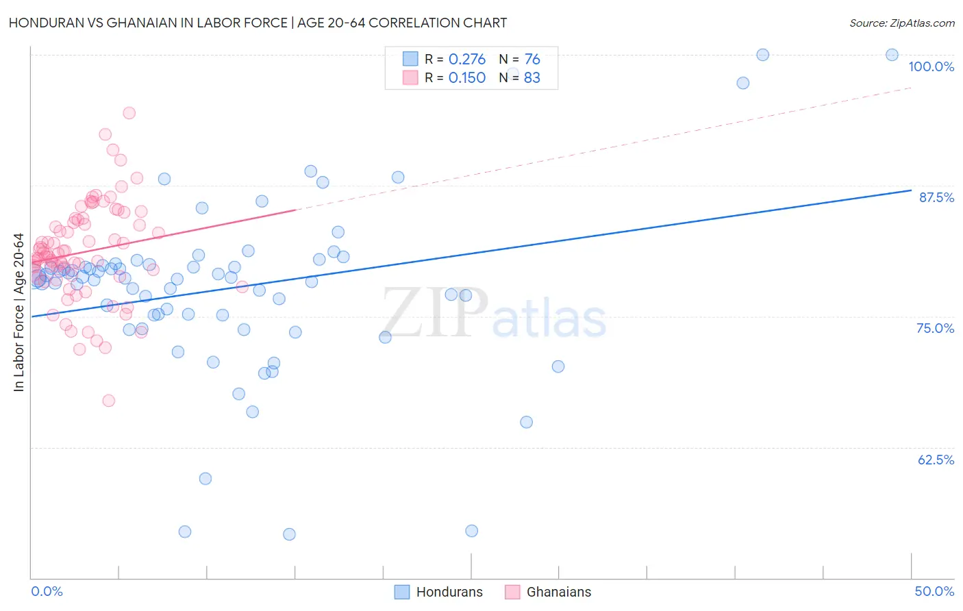 Honduran vs Ghanaian In Labor Force | Age 20-64