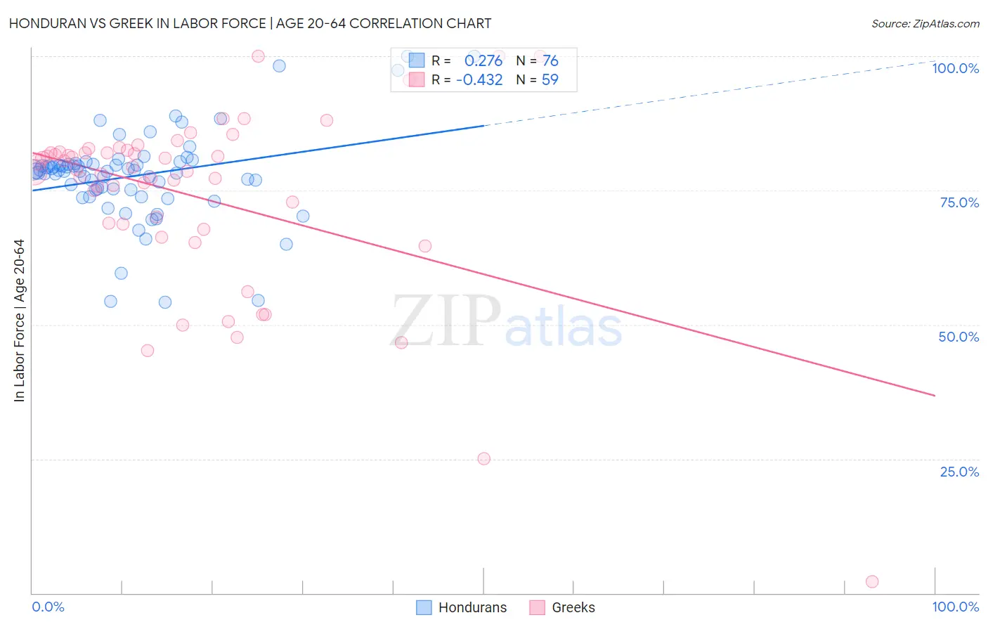 Honduran vs Greek In Labor Force | Age 20-64