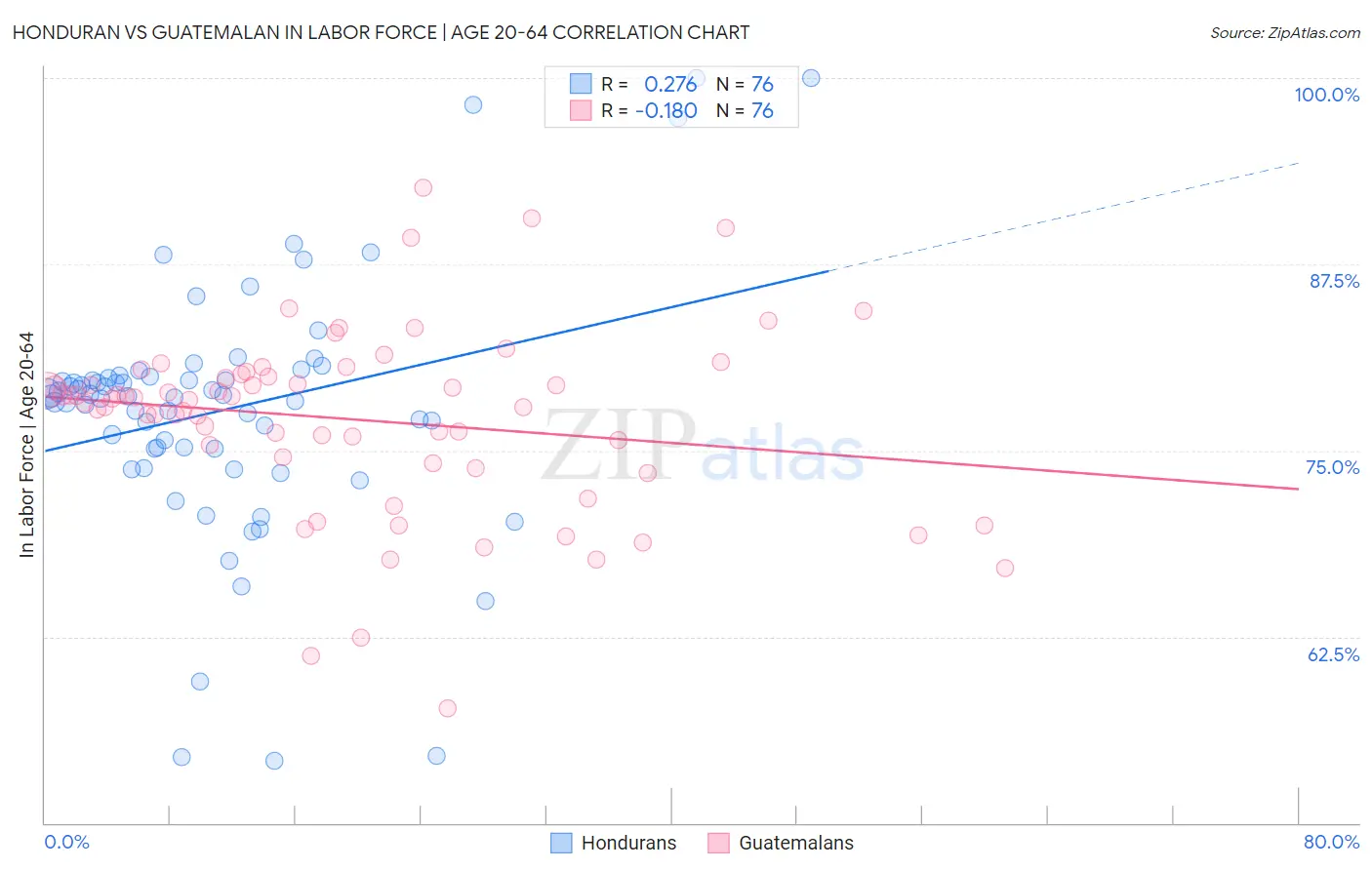 Honduran vs Guatemalan In Labor Force | Age 20-64