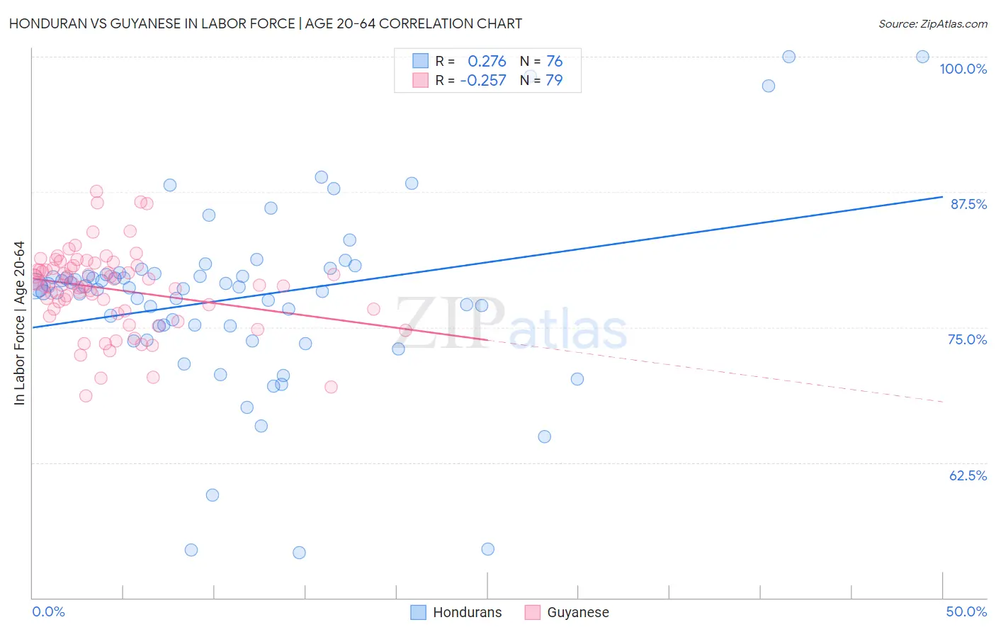 Honduran vs Guyanese In Labor Force | Age 20-64