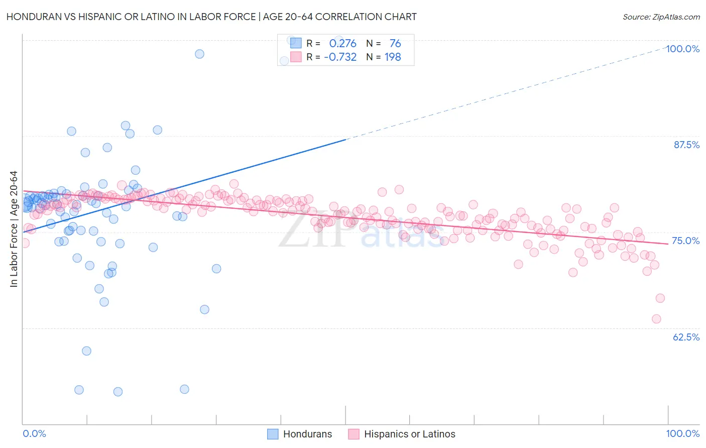Honduran vs Hispanic or Latino In Labor Force | Age 20-64