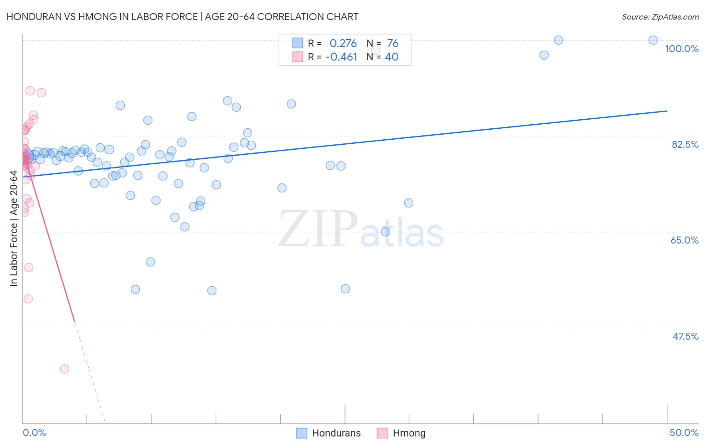 Honduran vs Hmong In Labor Force | Age 20-64