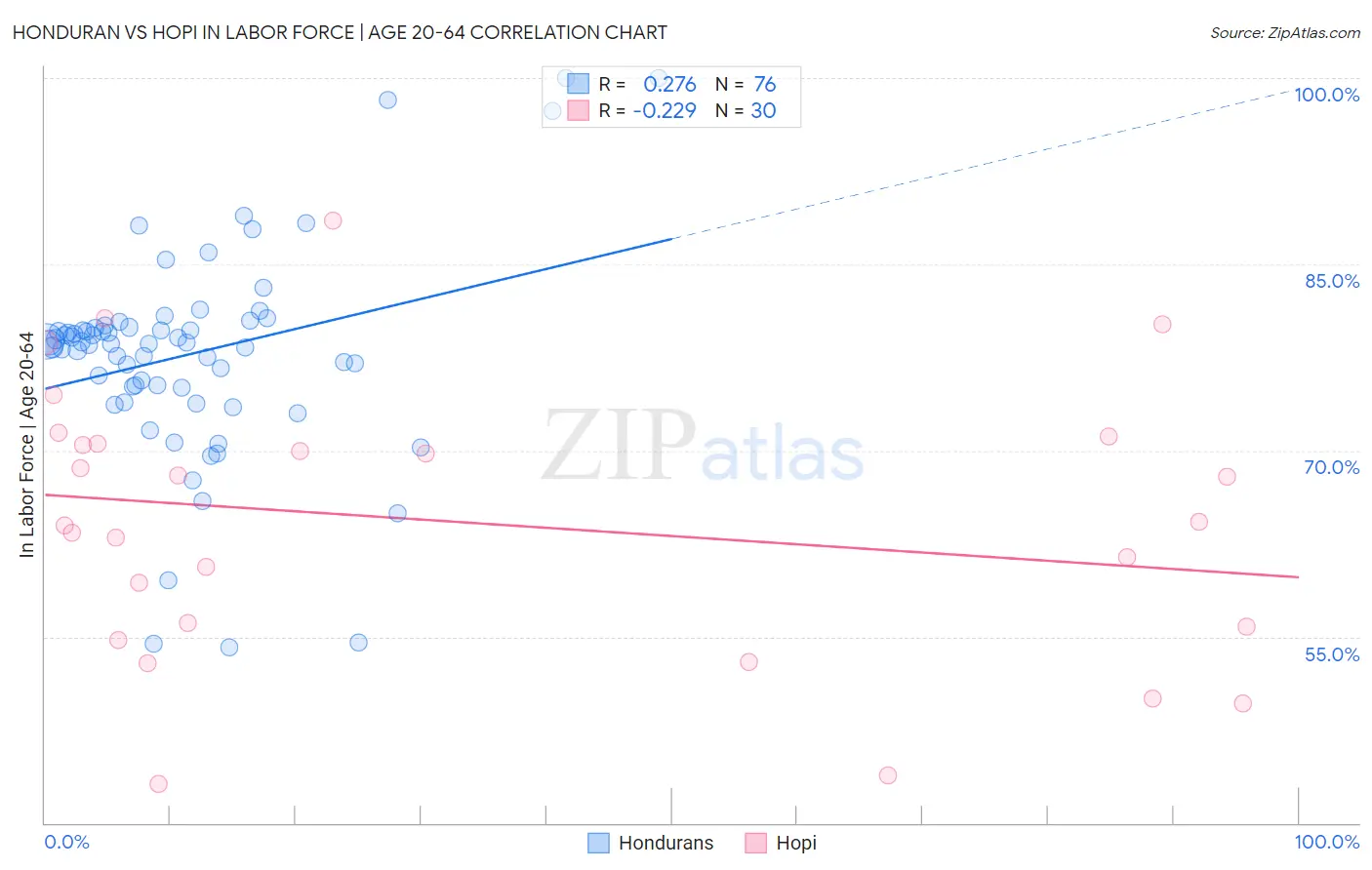 Honduran vs Hopi In Labor Force | Age 20-64