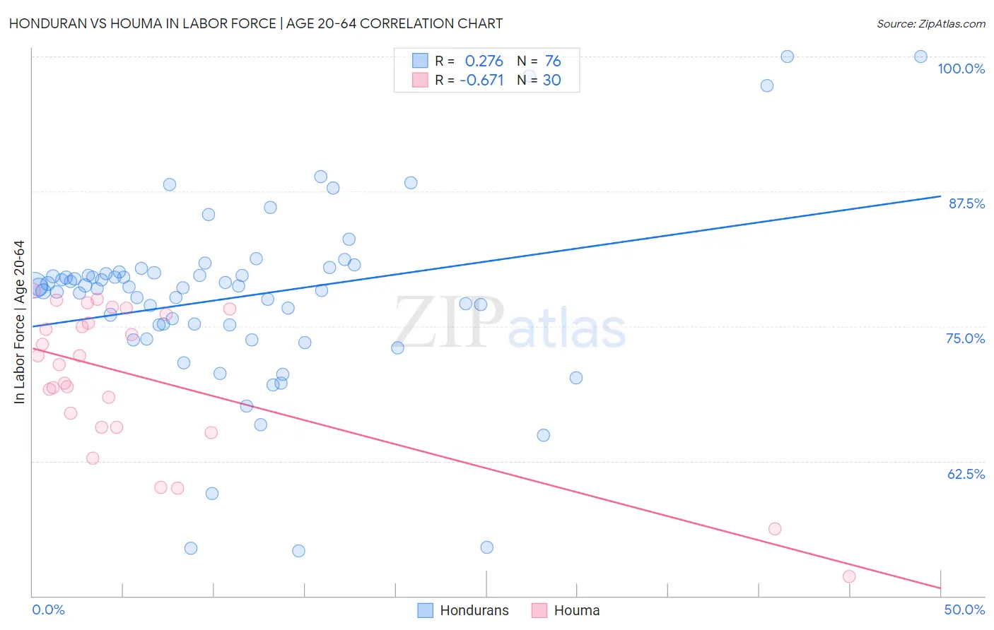 Honduran vs Houma In Labor Force | Age 20-64