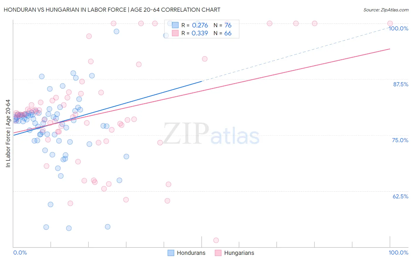 Honduran vs Hungarian In Labor Force | Age 20-64