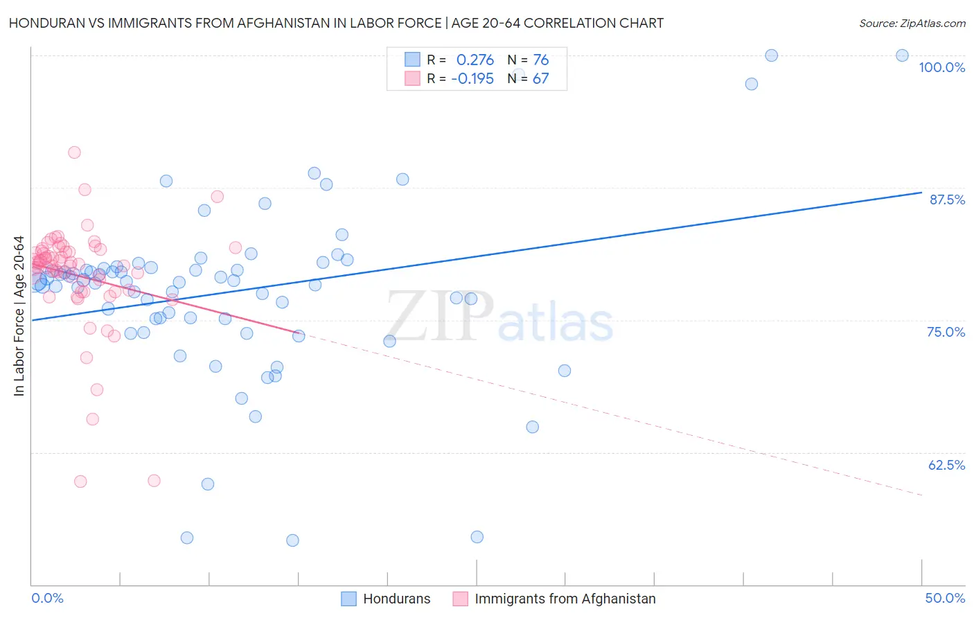Honduran vs Immigrants from Afghanistan In Labor Force | Age 20-64