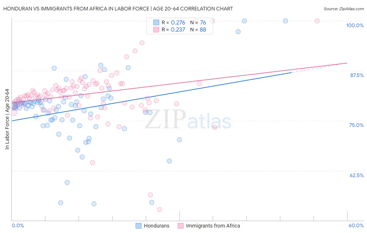 Honduran vs Immigrants from Africa In Labor Force | Age 20-64