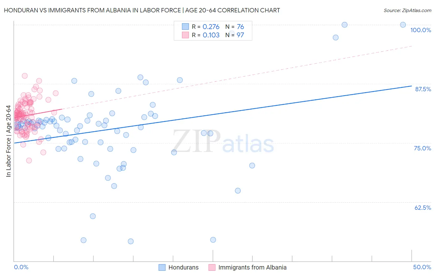Honduran vs Immigrants from Albania In Labor Force | Age 20-64