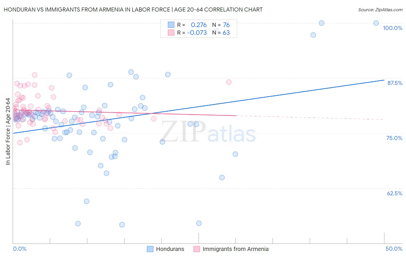 Honduran vs Immigrants from Armenia In Labor Force | Age 20-64