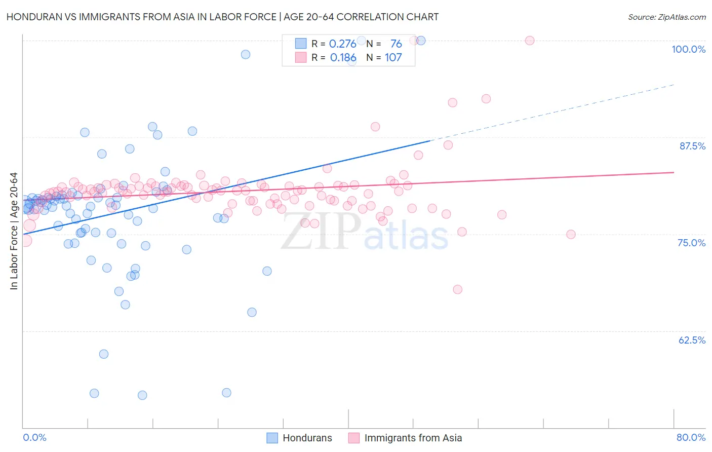 Honduran vs Immigrants from Asia In Labor Force | Age 20-64