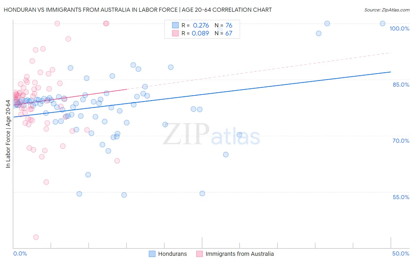 Honduran vs Immigrants from Australia In Labor Force | Age 20-64