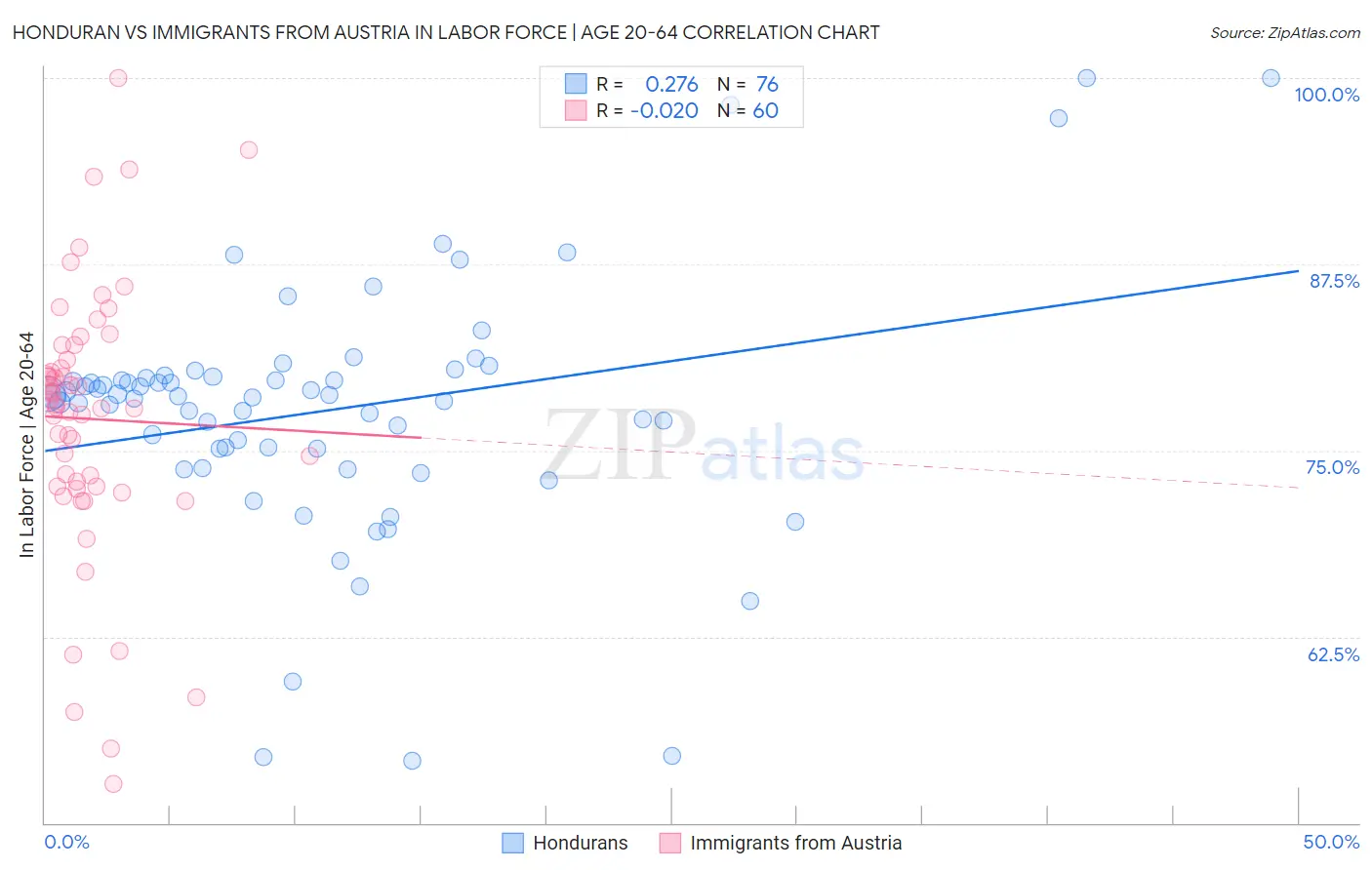 Honduran vs Immigrants from Austria In Labor Force | Age 20-64