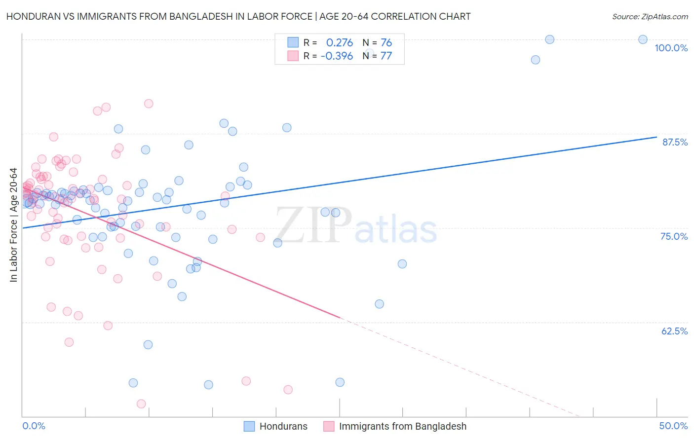 Honduran vs Immigrants from Bangladesh In Labor Force | Age 20-64