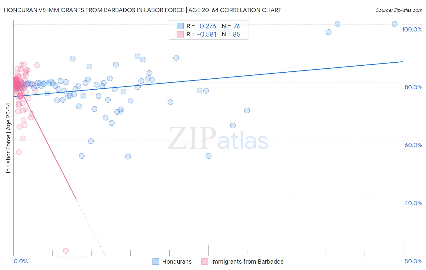 Honduran vs Immigrants from Barbados In Labor Force | Age 20-64