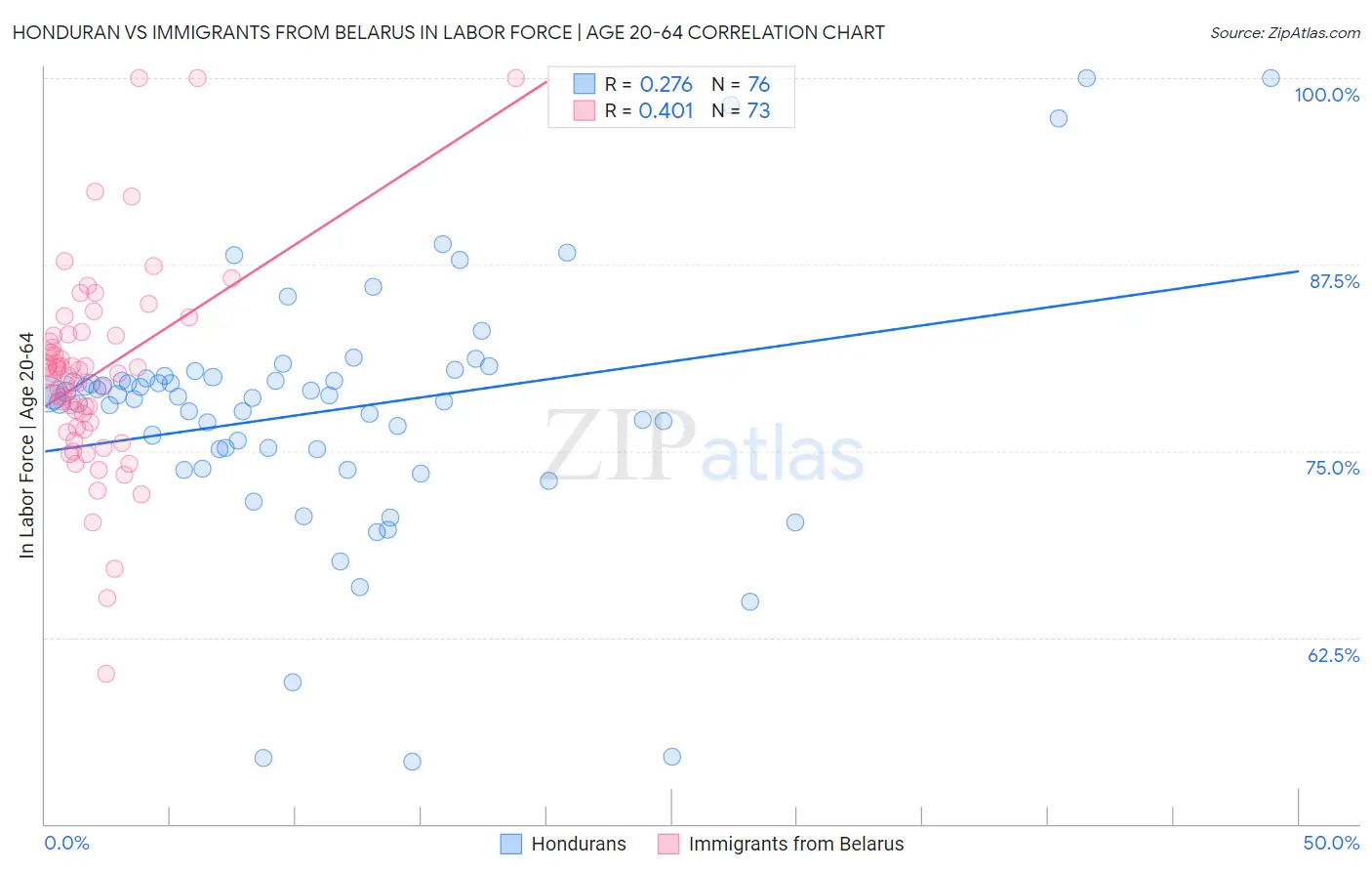 Honduran vs Immigrants from Belarus In Labor Force | Age 20-64