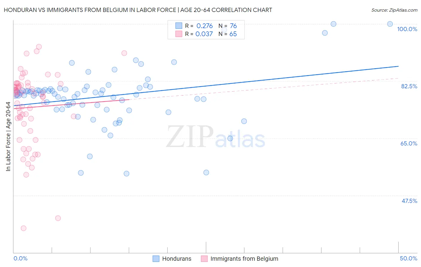 Honduran vs Immigrants from Belgium In Labor Force | Age 20-64