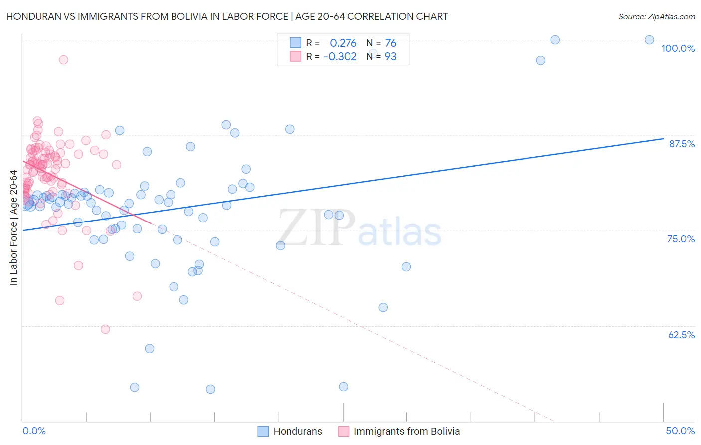 Honduran vs Immigrants from Bolivia In Labor Force | Age 20-64