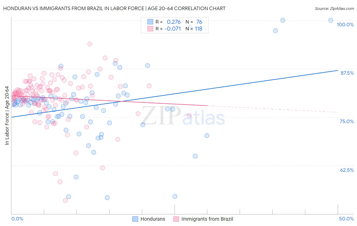 Honduran vs Immigrants from Brazil In Labor Force | Age 20-64