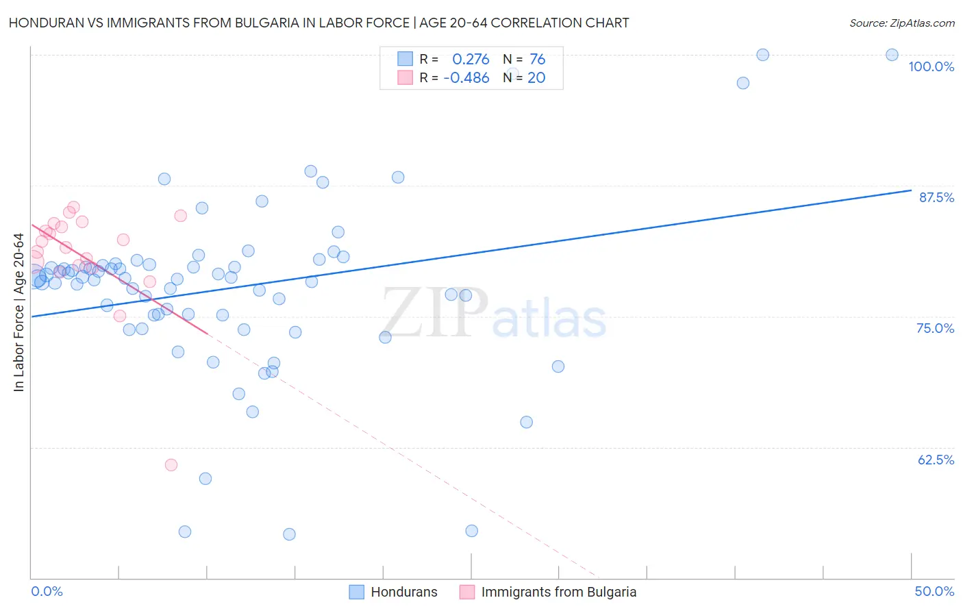 Honduran vs Immigrants from Bulgaria In Labor Force | Age 20-64