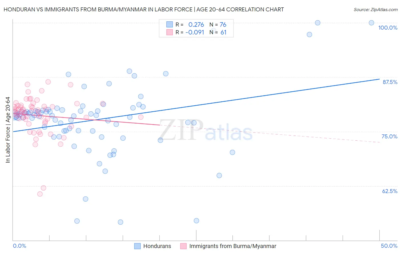 Honduran vs Immigrants from Burma/Myanmar In Labor Force | Age 20-64