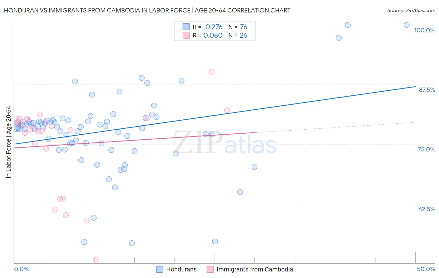 Honduran vs Immigrants from Cambodia In Labor Force | Age 20-64