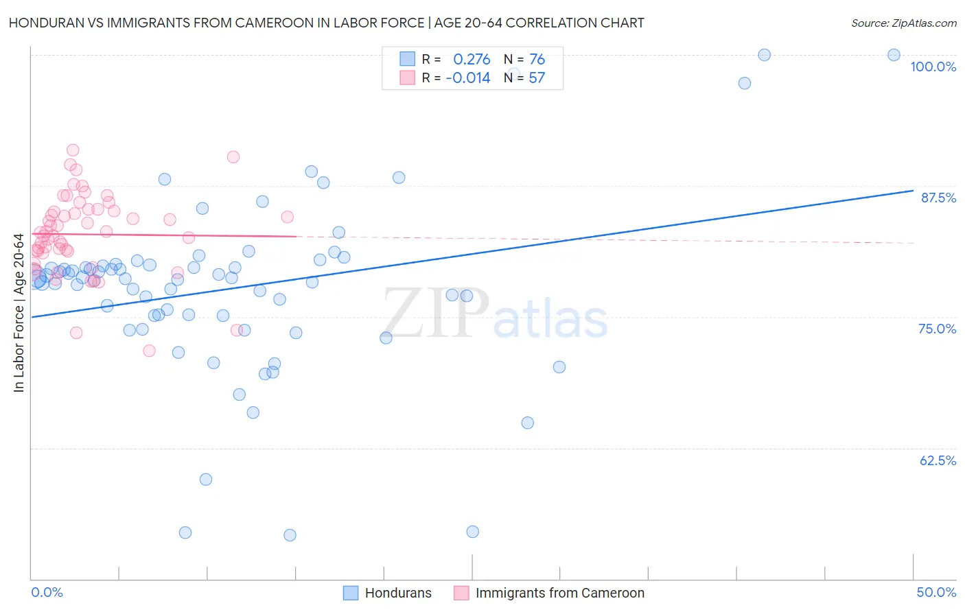 Honduran vs Immigrants from Cameroon In Labor Force | Age 20-64