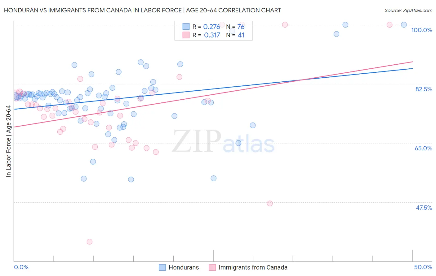 Honduran vs Immigrants from Canada In Labor Force | Age 20-64