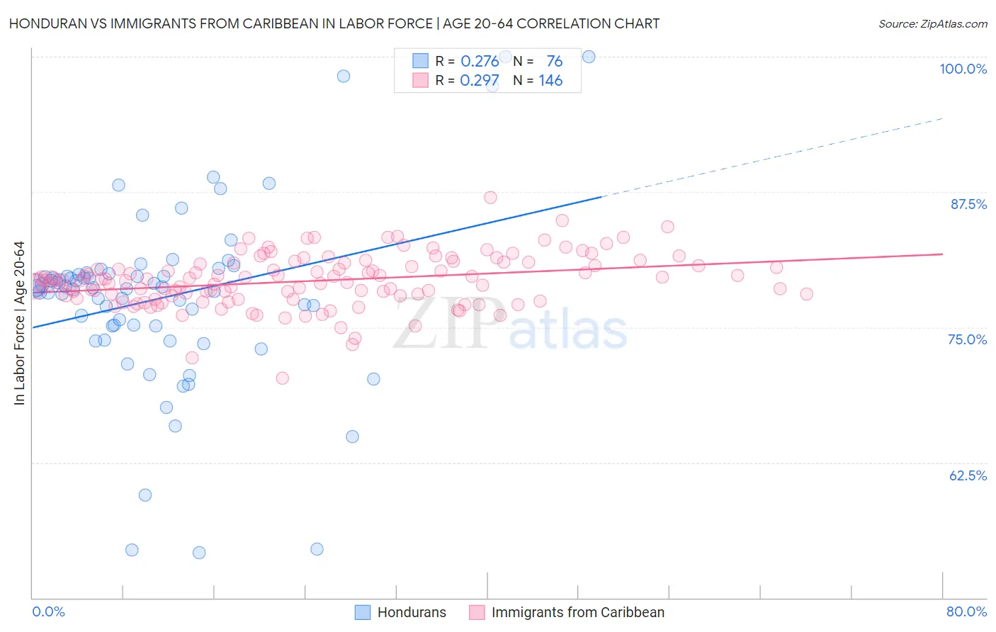 Honduran vs Immigrants from Caribbean In Labor Force | Age 20-64