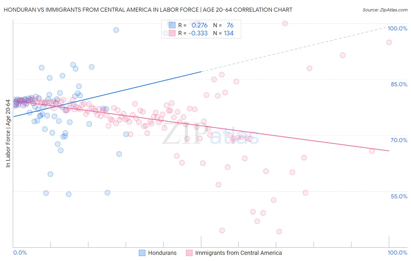 Honduran vs Immigrants from Central America In Labor Force | Age 20-64