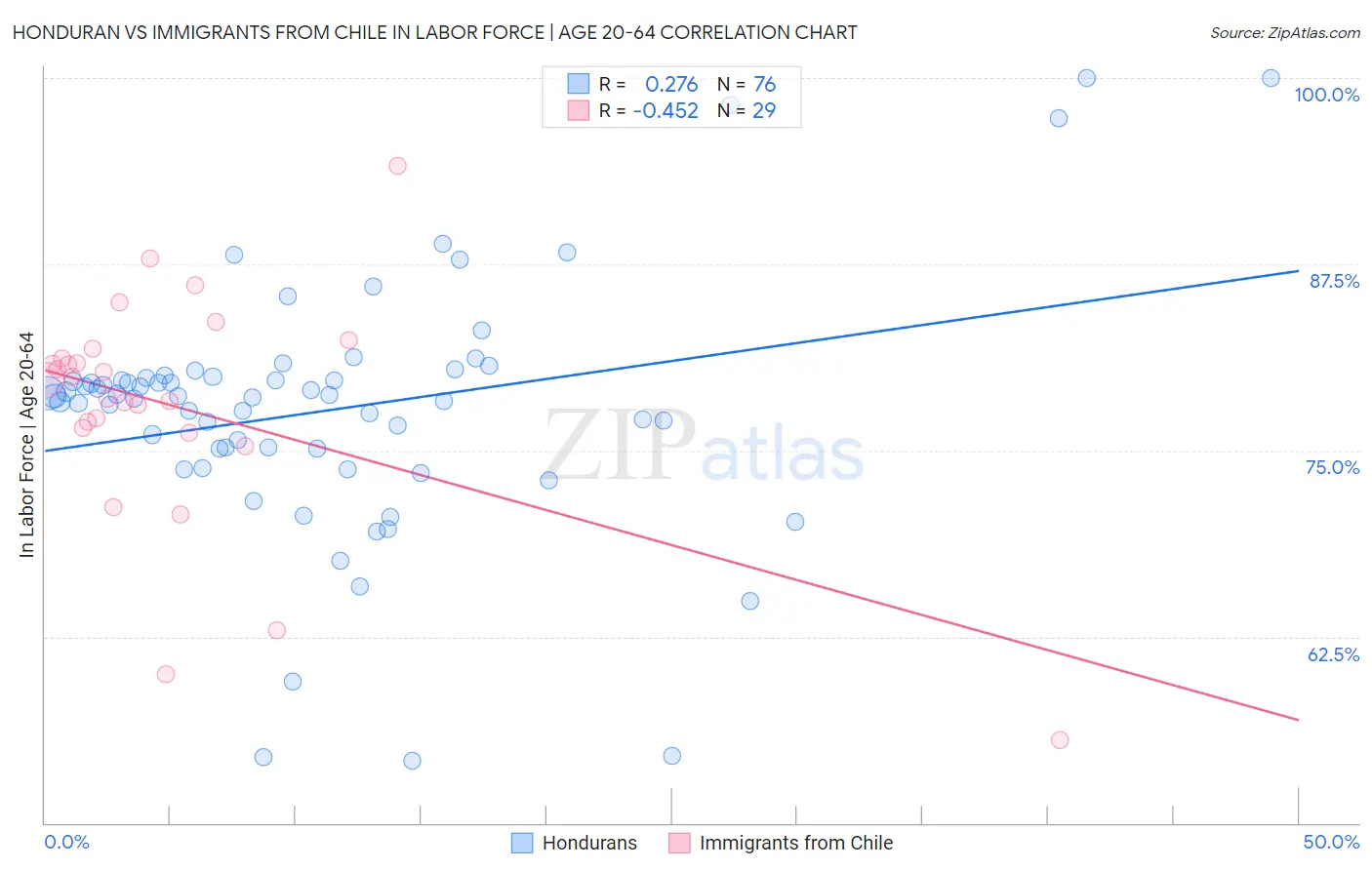 Honduran vs Immigrants from Chile In Labor Force | Age 20-64