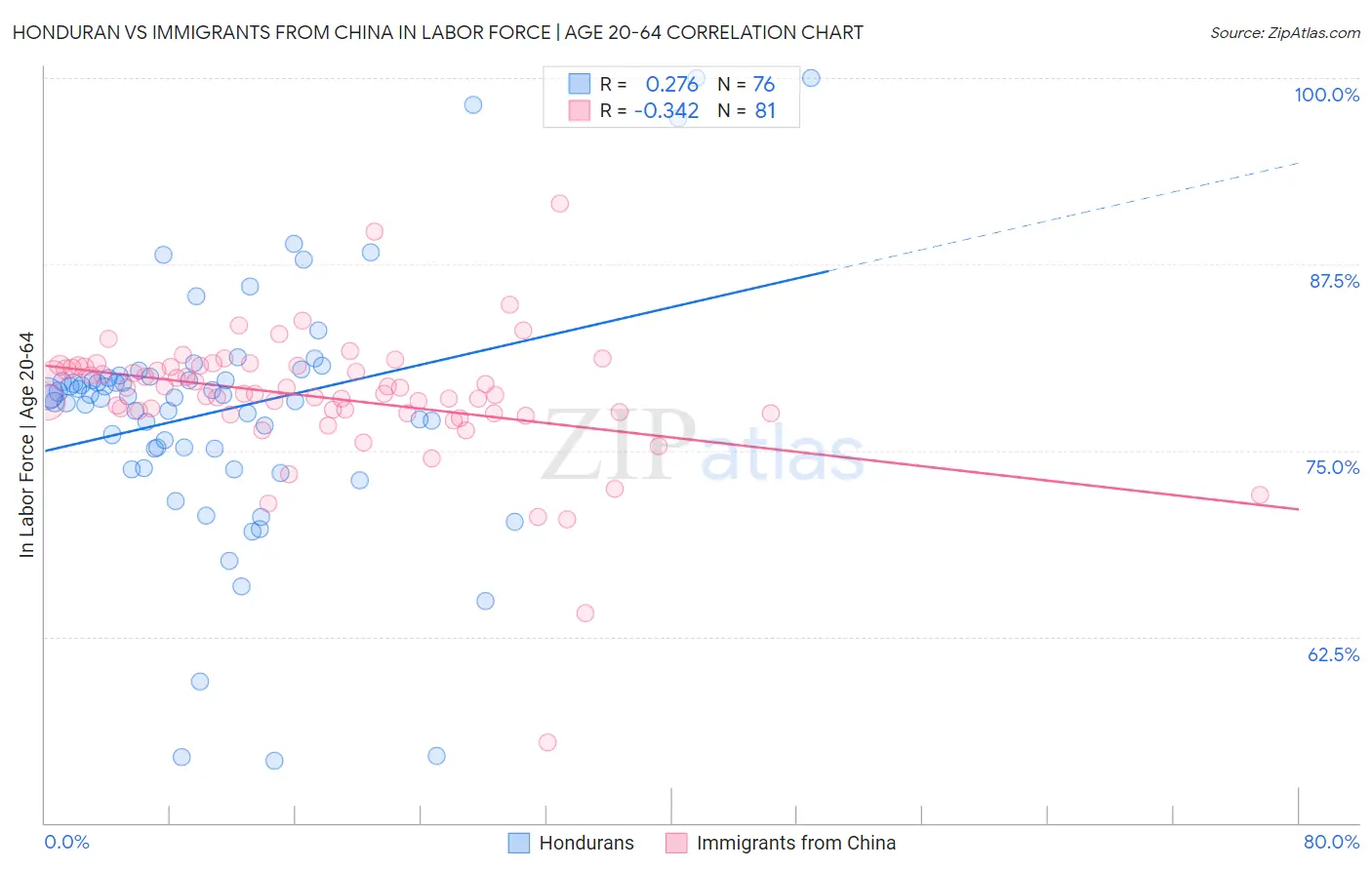 Honduran vs Immigrants from China In Labor Force | Age 20-64