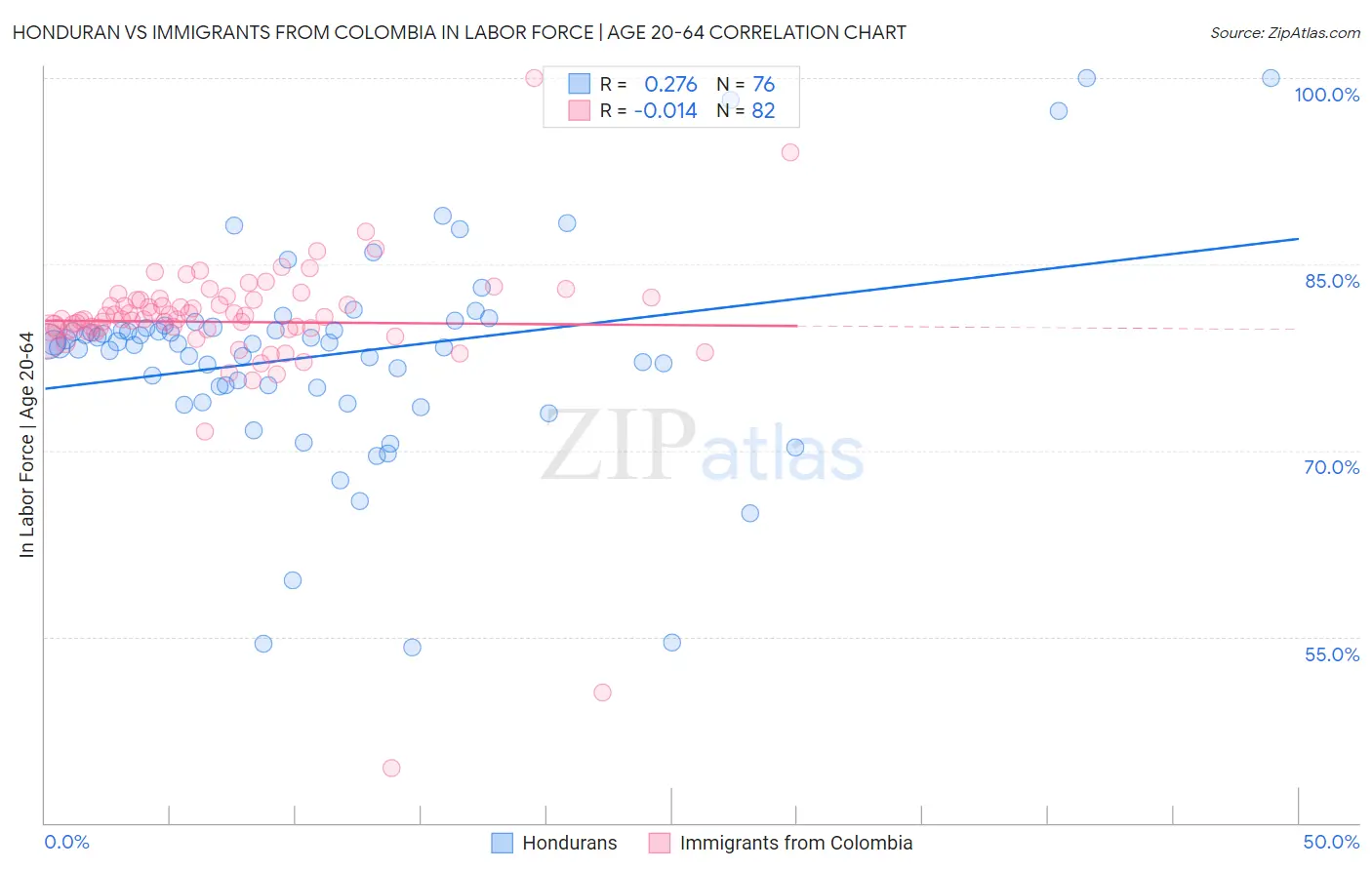 Honduran vs Immigrants from Colombia In Labor Force | Age 20-64