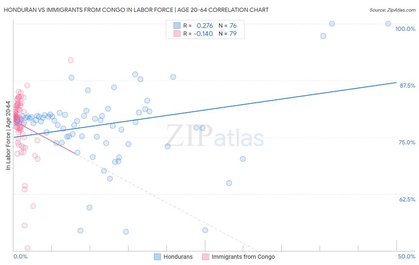 Honduran vs Immigrants from Congo In Labor Force | Age 20-64