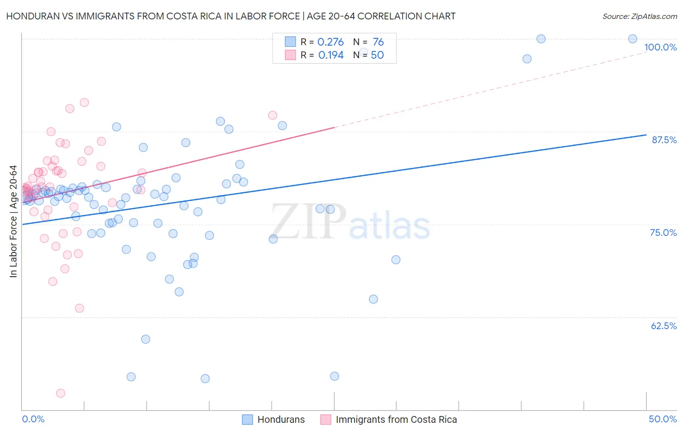 Honduran vs Immigrants from Costa Rica In Labor Force | Age 20-64