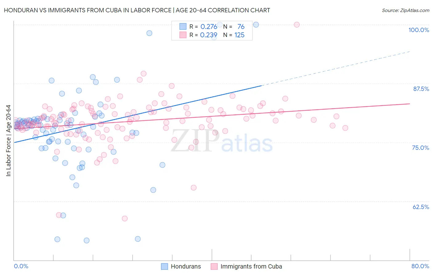 Honduran vs Immigrants from Cuba In Labor Force | Age 20-64