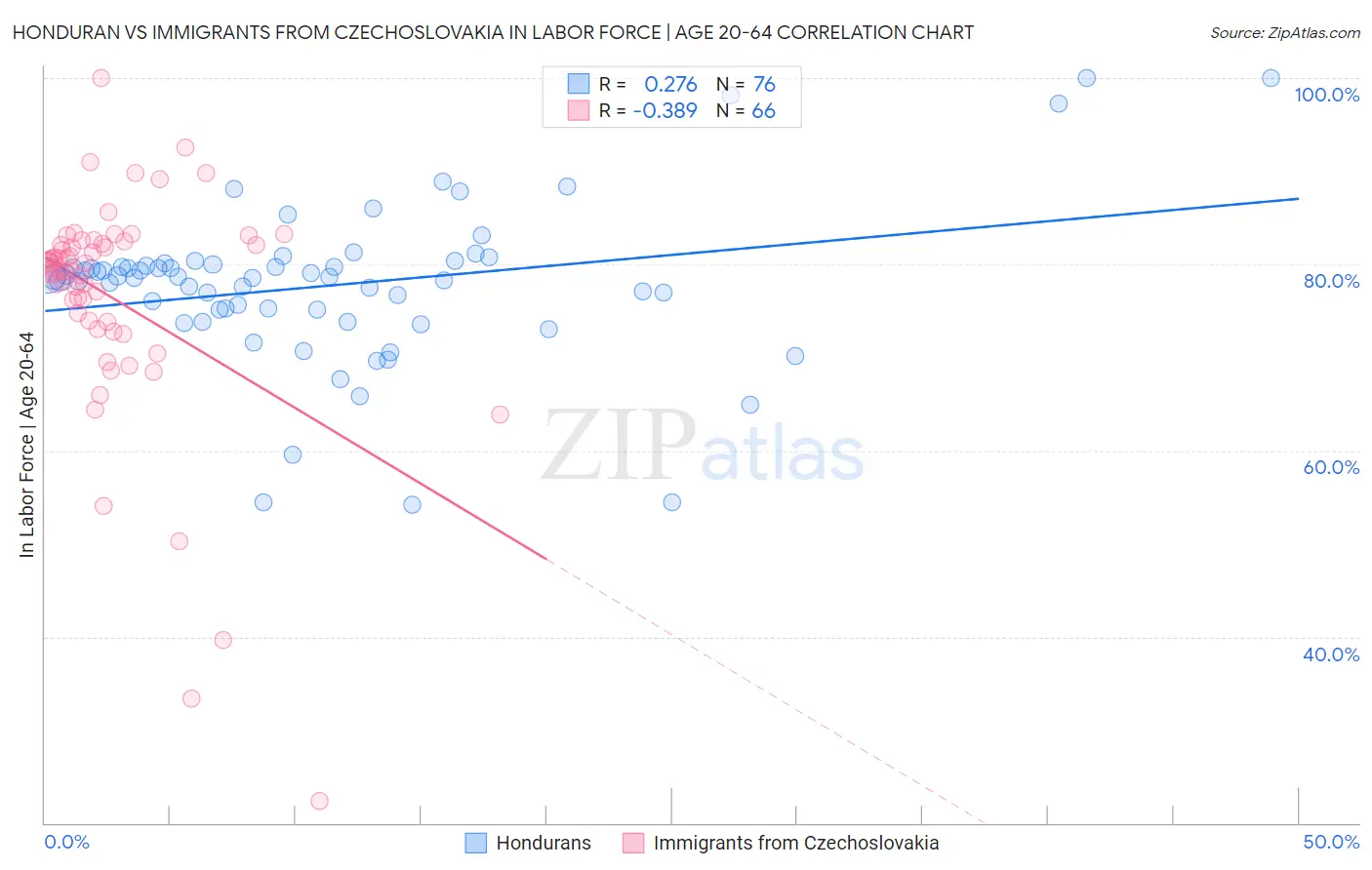 Honduran vs Immigrants from Czechoslovakia In Labor Force | Age 20-64