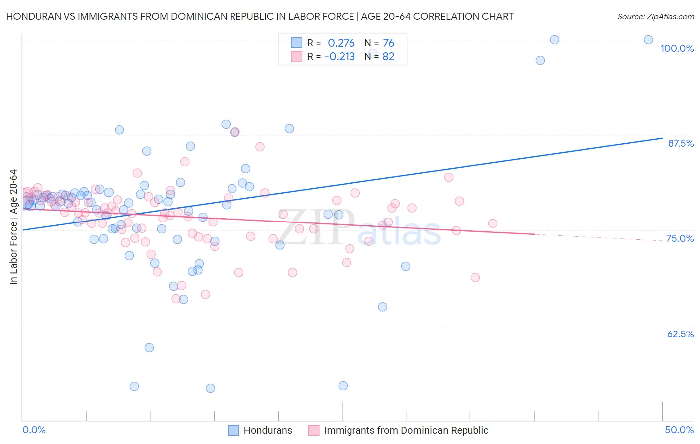 Honduran vs Immigrants from Dominican Republic In Labor Force | Age 20-64