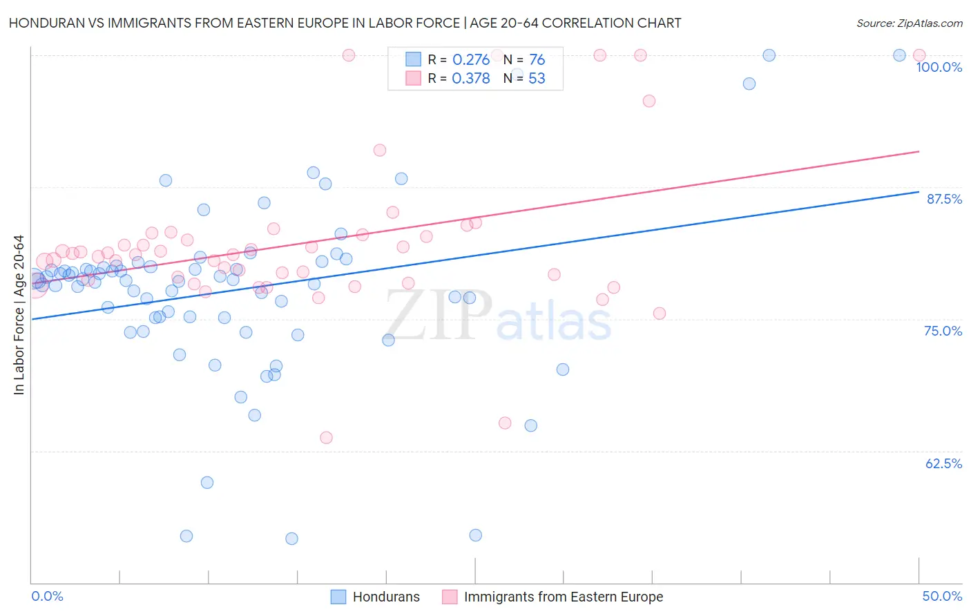 Honduran vs Immigrants from Eastern Europe In Labor Force | Age 20-64
