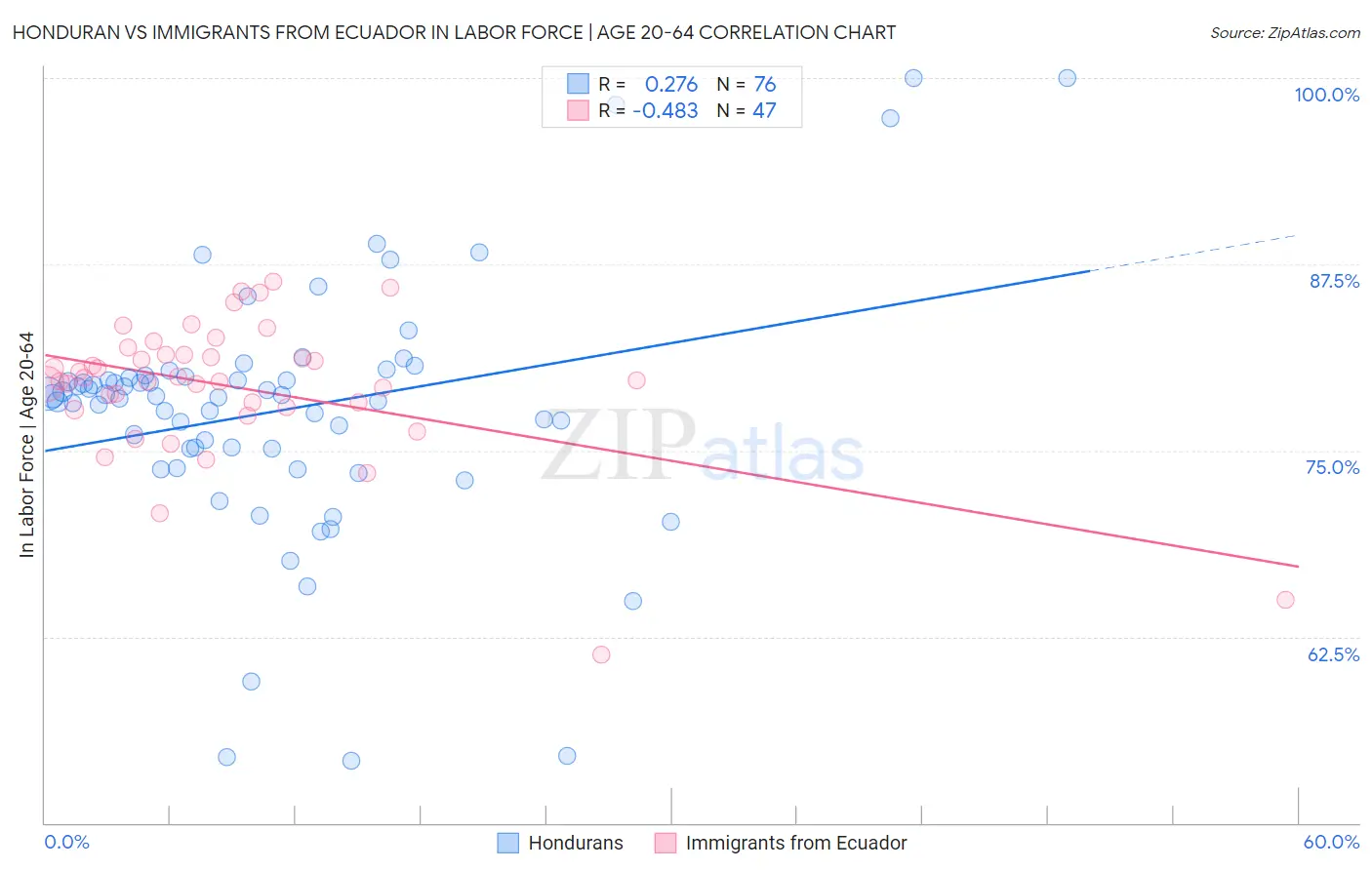 Honduran vs Immigrants from Ecuador In Labor Force | Age 20-64