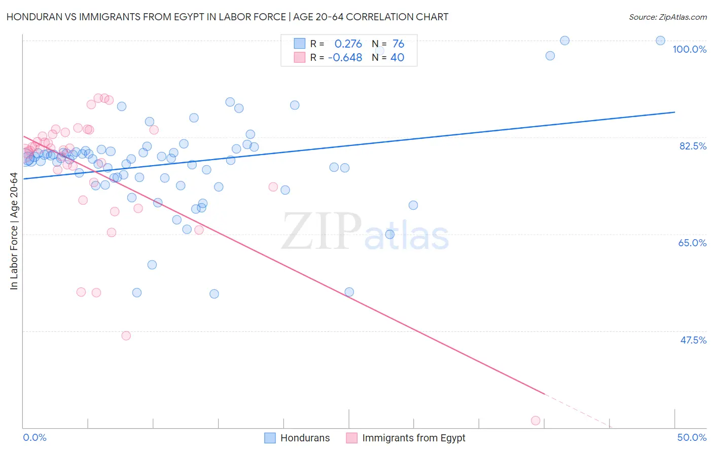 Honduran vs Immigrants from Egypt In Labor Force | Age 20-64
