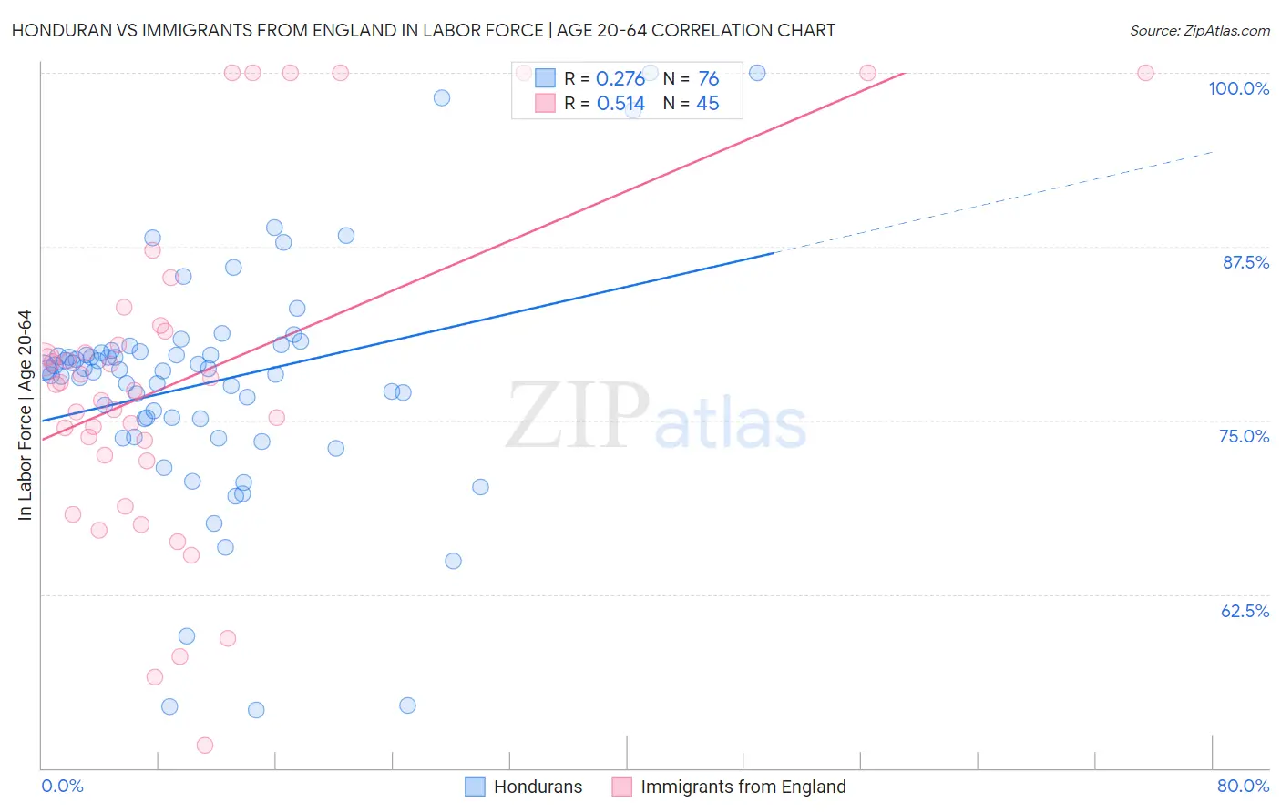 Honduran vs Immigrants from England In Labor Force | Age 20-64