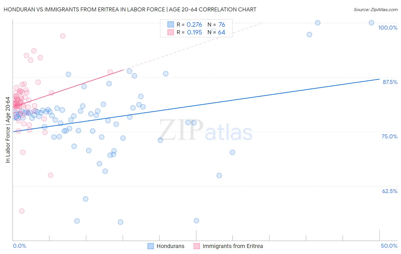 Honduran vs Immigrants from Eritrea In Labor Force | Age 20-64