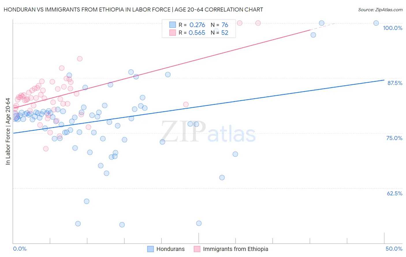 Honduran vs Immigrants from Ethiopia In Labor Force | Age 20-64