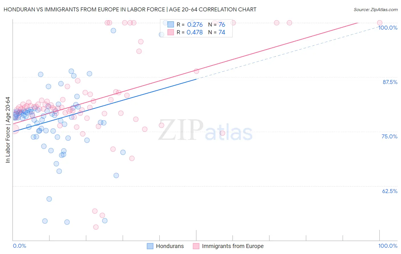 Honduran vs Immigrants from Europe In Labor Force | Age 20-64