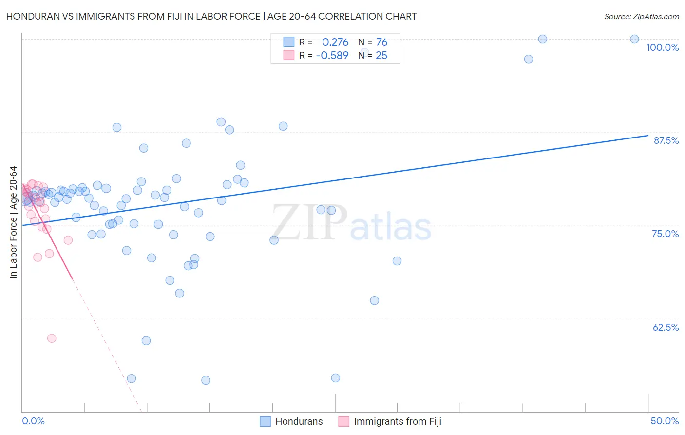 Honduran vs Immigrants from Fiji In Labor Force | Age 20-64